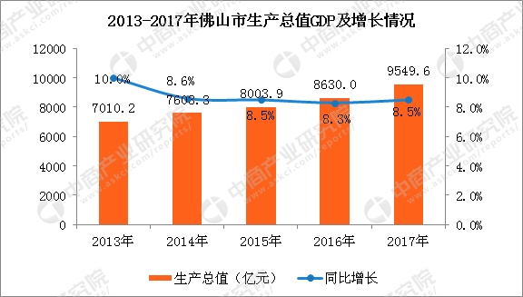 2017年佛山各区gdp_珠海各区gdp排名2017年珠海各区GDP排行榜