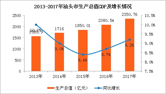 汕头gdp历年_2016-2020年汕头市地区生产总值、产业结构及人均GDP统计