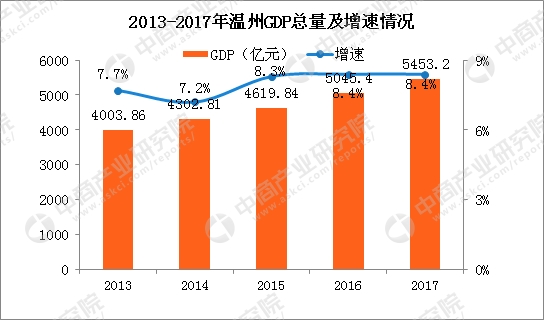 2017温州gdp排名_前三季度浙江省各城市gdp排名