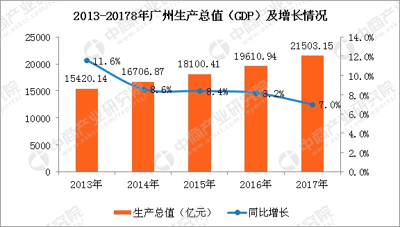 2017年广州gdp_2017年广东各市GDP排行榜：广州深圳GDP超2万亿佛山东莞经济抢...