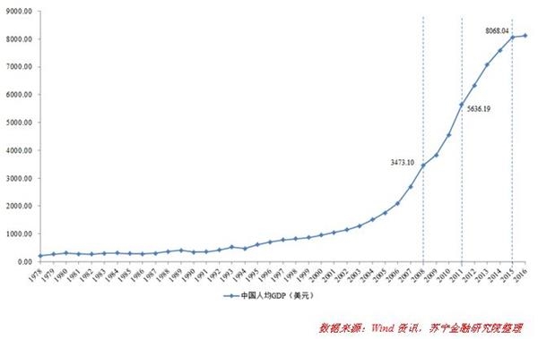 中国人均gdp3000是哪一年_为什么有些城市人口越来越少 房价越来越高