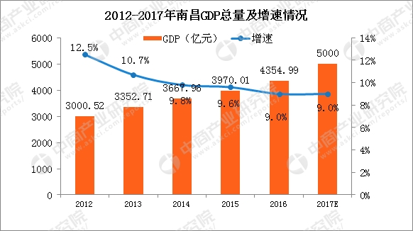 预测2017南昌gdp_2020年全国城市GDP预测最新排名,南昌仅排名40位