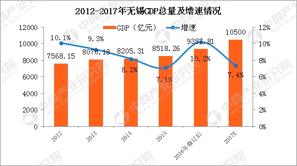 2017无锡gdp_2017年江苏13市GDP排行榜,苏州稳居榜首,无锡GDP破万亿!(2)