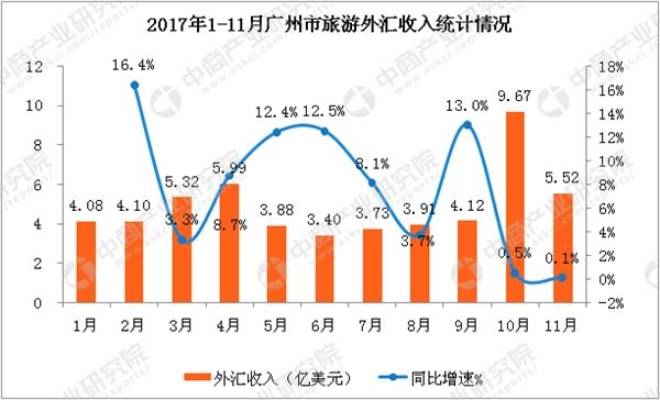 外汇黄金_全国旅游外汇收入(3)