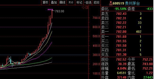 贵州茅台月k线图