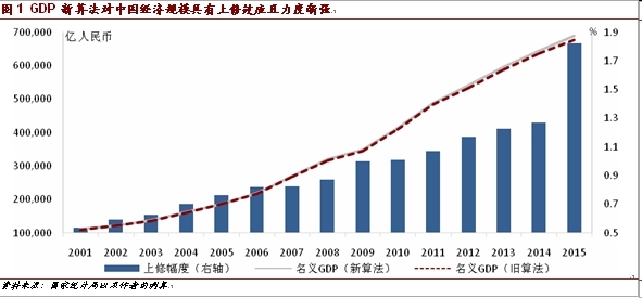中国gdp经济增长图_2001年中国gdp(2)