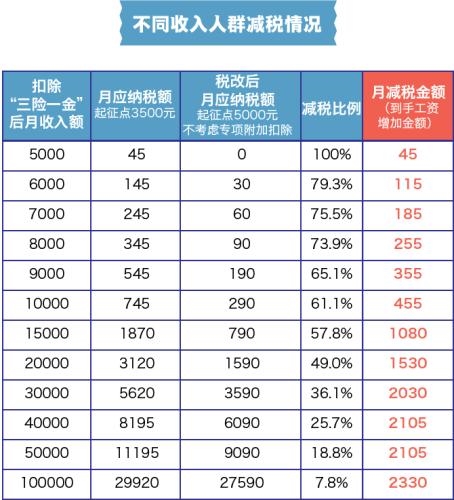 不同收入人群减税情况。张舰元 