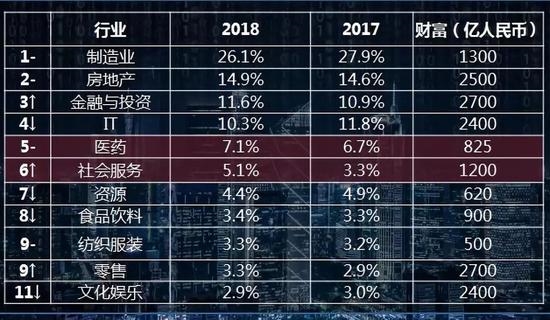 2018胡润百富榜行业前十强：制造业第一房地产其后