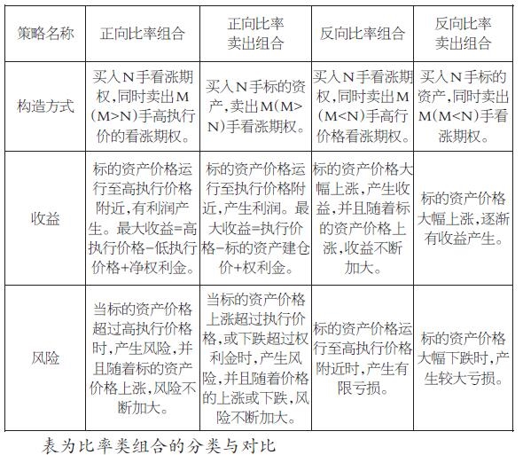 期权策略 构建比率类期权组合 东方财富网