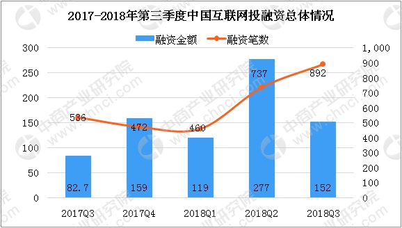 2018年第三季度中国互联网投融资数据分析（附图表）