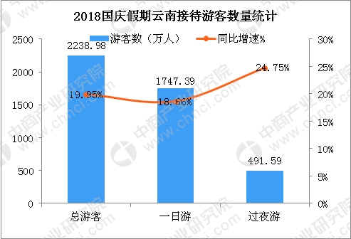 云南旅游收入在省内gdp_2019年中国云南旅游行业发展现状分析,云南旅游收入主要来源为国内旅游