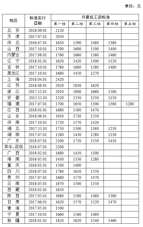 31省份最低工资排名出炉：上海2420元为全国最高