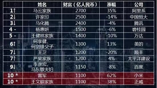 《2018胡润百富榜》前十名 《2018胡润百富榜》前十名