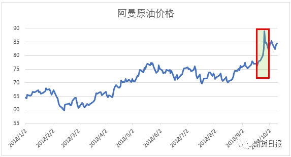 油价什么时候涨到10块 20181011091115625473413.jpg