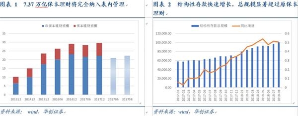 华创债券:结构性存款破10万亿之后走向何方? 华创债券:结构性存款破10万亿之后走向何方?