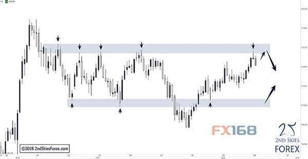 (美元/日元周线图来源:2ndskiesforex、FX168财经网)