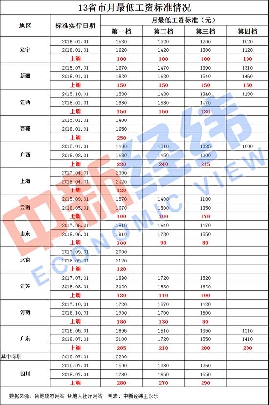 上海高gdp工资很低_21省区财政收入增速超GDP 营改增 或再扩容(3)