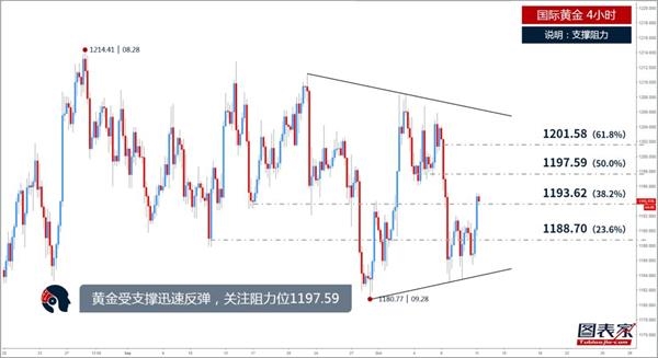 【晨报】黄金测试1193.62,日内关注或涨至1197.59-图表家