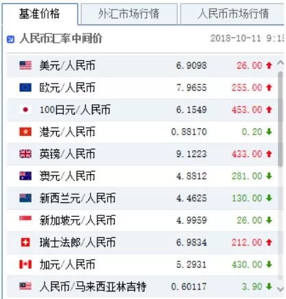 人民币兑南非兰特,今年迄今为止上涨了10.54%。