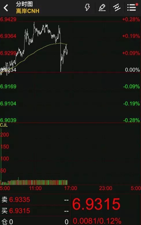 人民币兑南非兰特,今年迄今为止上涨了10.54%。