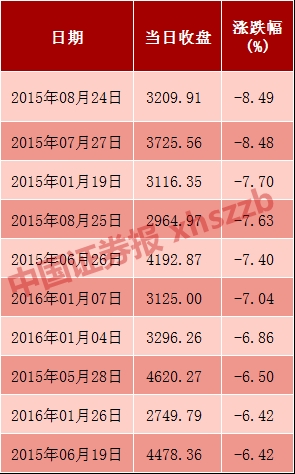 <strong>今年2月初调整前后的上证指数K线图</strong>