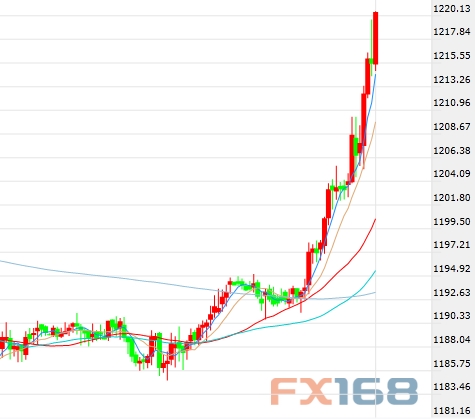 (现货黄金30分钟走势图,来源:FX168财经网)