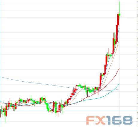 (现货黄金半小时图来源:FX168财经网)