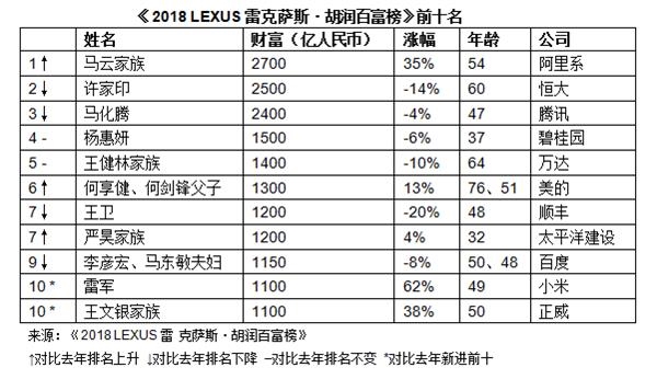 富豪榜中的“地产演义”：首富缩水400亿 造富神话褪色