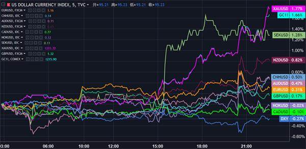 (日内主要货币对美元走势,来源:Trading