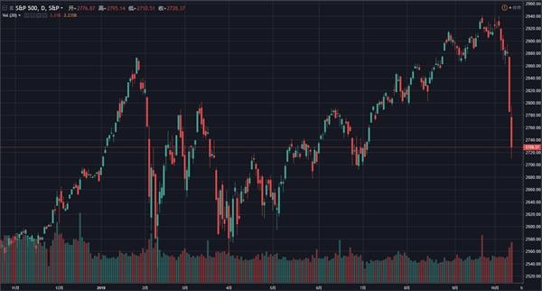 (标普500指数遭遇了黑色星期三、黑色星期四,来源:TradingView,点击图片即可轻松开始交易~)