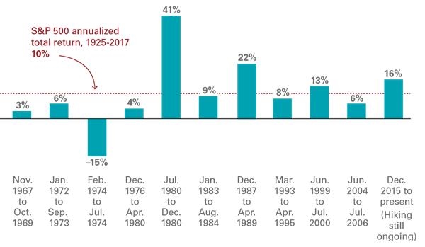图注:最后一轮升息数据截止至2018年8月24日