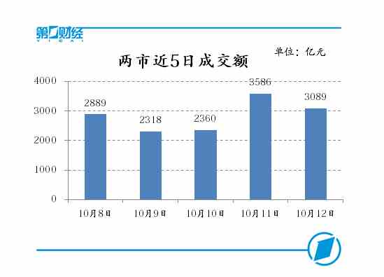 两市近5日成交额