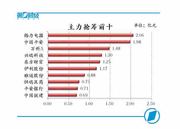 主力抢筹前十