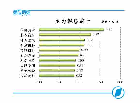 主力抛售前十