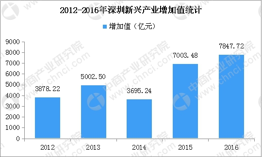 数据来源:深圳统计局、中商产业研究院整理