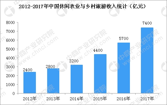 数据来源:中商产业研究院整理