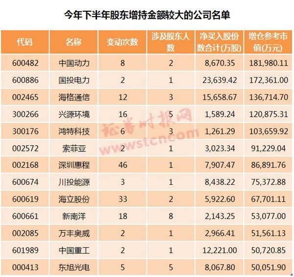 <strong>回购:明确对预案内容、审议程序、实施进展披露要求</strong>