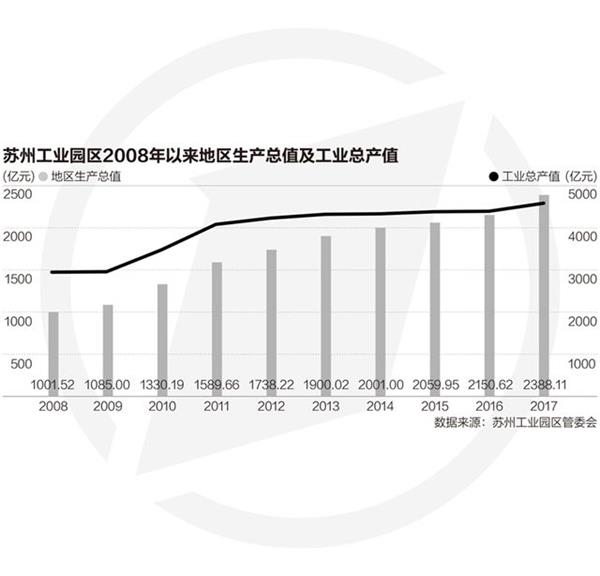 苏州工业园区24年：国家级经开区榜首是怎样炼成的