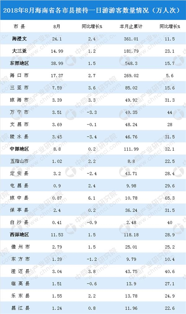 海南岛旅游业占gdp_2017年海南省旅游业发展数据分析 旅游收入突破800亿大关 附图表(2)