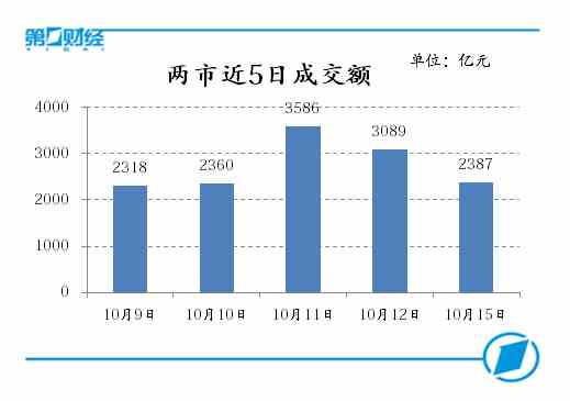 两市近5日成交额