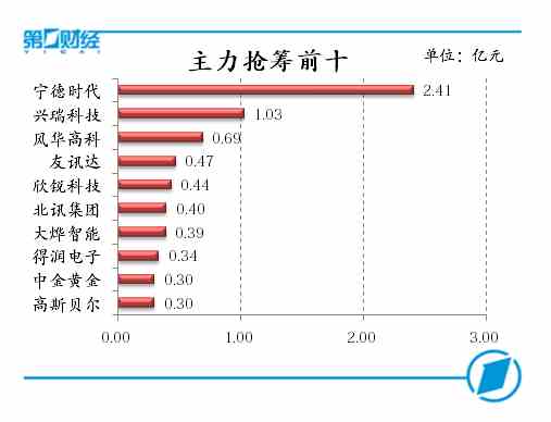 主力抢筹前十