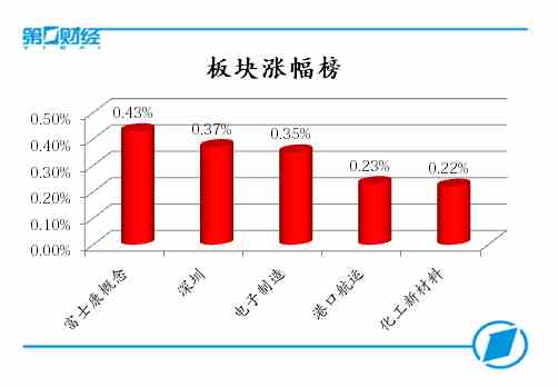板块涨幅榜