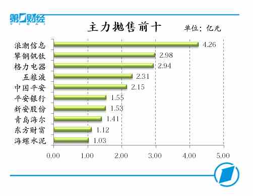 主力抛售前十