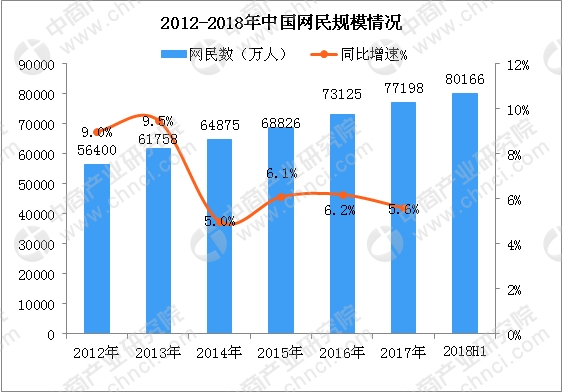 数据来源:cnnic、中商产业研究院整理