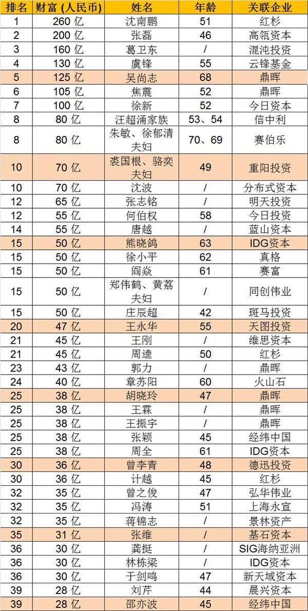 2018私募富豪榜前40沈南鵬260億張磊200億葛衛東160億還有這些富豪