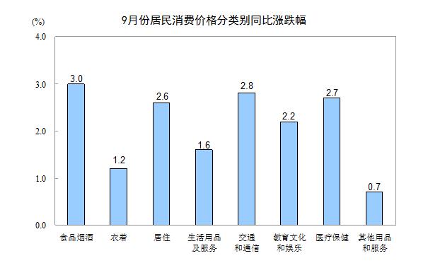 971.jpg 9月CPI同比上涨2.5%创7个月新高 PPI同比上涨3.6%创5个月新低