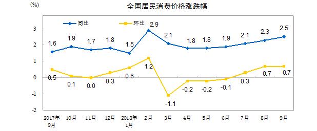 970.jpg 9月CPI同比上涨2.5%创7个月新高 PPI同比上涨3.6%创5个月新低