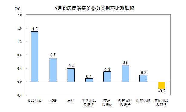 972.jpg 9月CPI同比上涨2.5%创7个月新高 PPI同比上涨3.6%创5个月新低