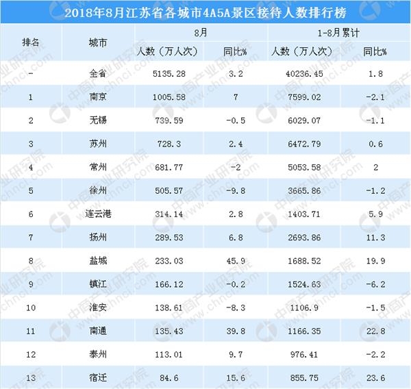 2018年8月江苏省各城市景区游客数量排行榜:
