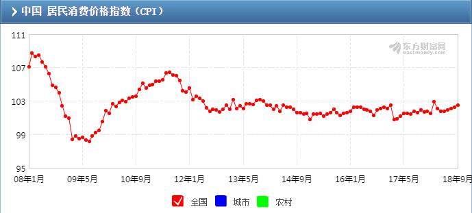 981.jpg 9月CPI同比上涨2.5%创7个月新高 PPI同比上涨3.6%创5个月新低